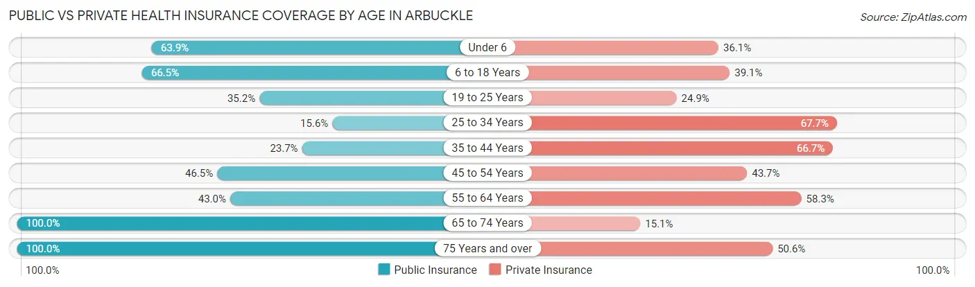 Public vs Private Health Insurance Coverage by Age in Arbuckle