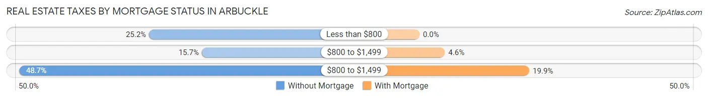 Real Estate Taxes by Mortgage Status in Arbuckle