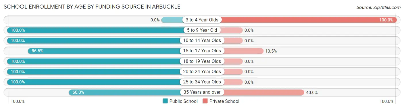 School Enrollment by Age by Funding Source in Arbuckle
