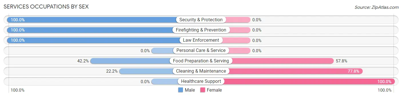 Services Occupations by Sex in Arbuckle