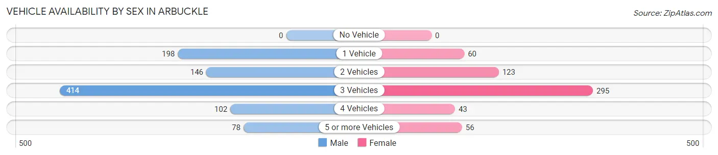 Vehicle Availability by Sex in Arbuckle