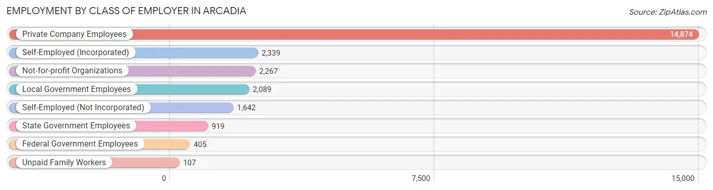 Employment by Class of Employer in Arcadia