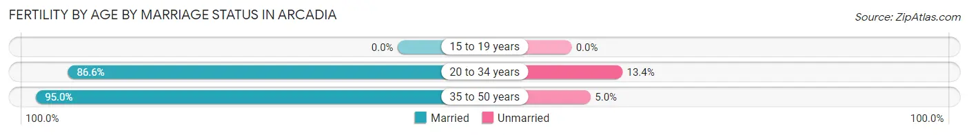 Female Fertility by Age by Marriage Status in Arcadia