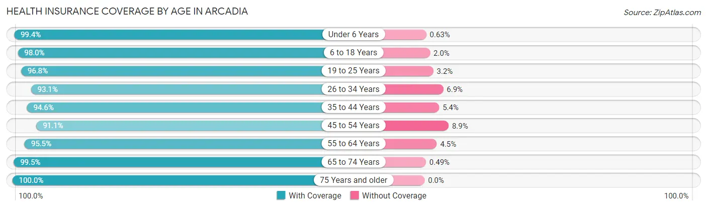 Health Insurance Coverage by Age in Arcadia