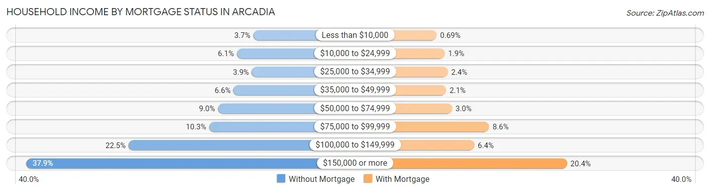 Household Income by Mortgage Status in Arcadia