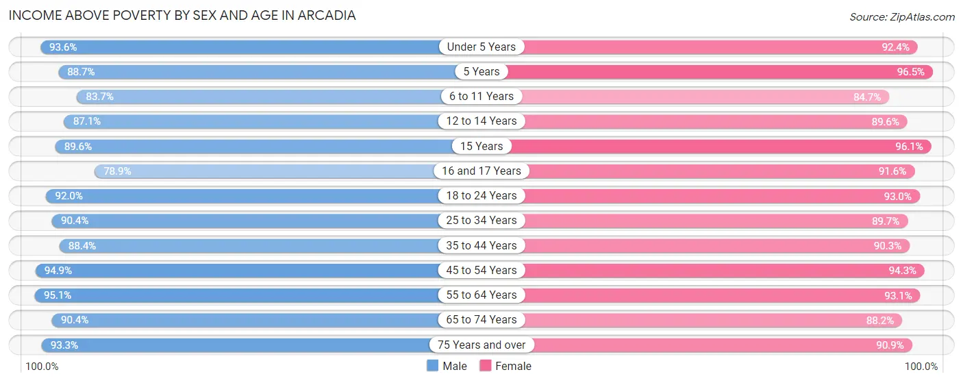 Income Above Poverty by Sex and Age in Arcadia