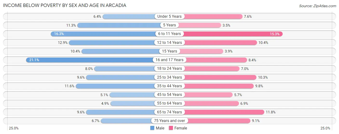 Income Below Poverty by Sex and Age in Arcadia