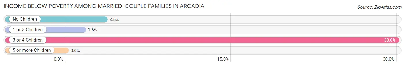 Income Below Poverty Among Married-Couple Families in Arcadia