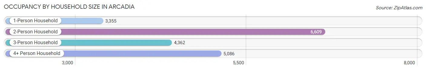 Occupancy by Household Size in Arcadia