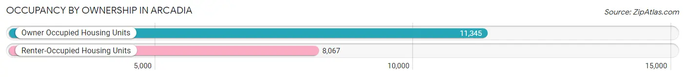 Occupancy by Ownership in Arcadia