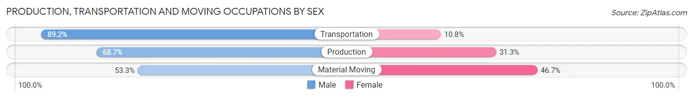 Production, Transportation and Moving Occupations by Sex in Arcadia