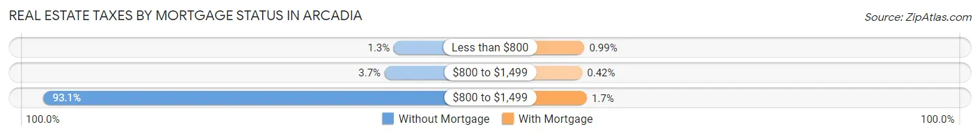 Real Estate Taxes by Mortgage Status in Arcadia