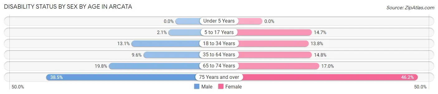 Disability Status by Sex by Age in Arcata