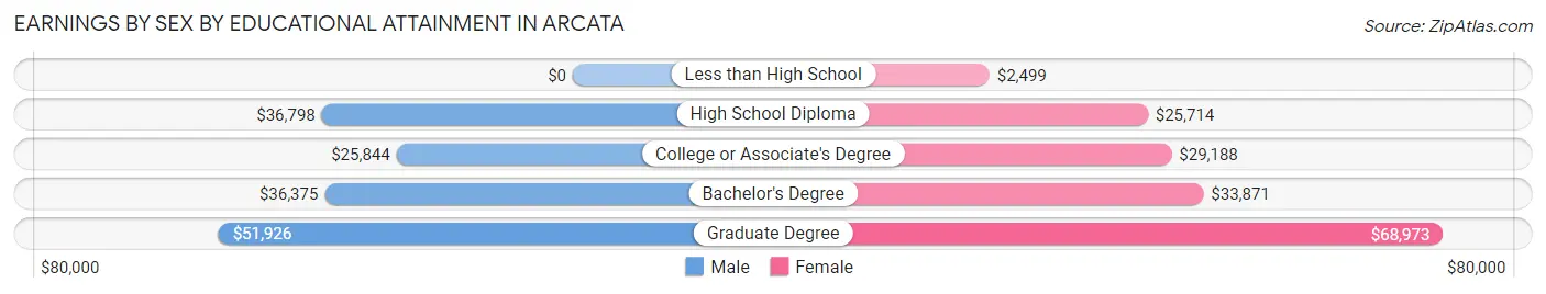 Earnings by Sex by Educational Attainment in Arcata