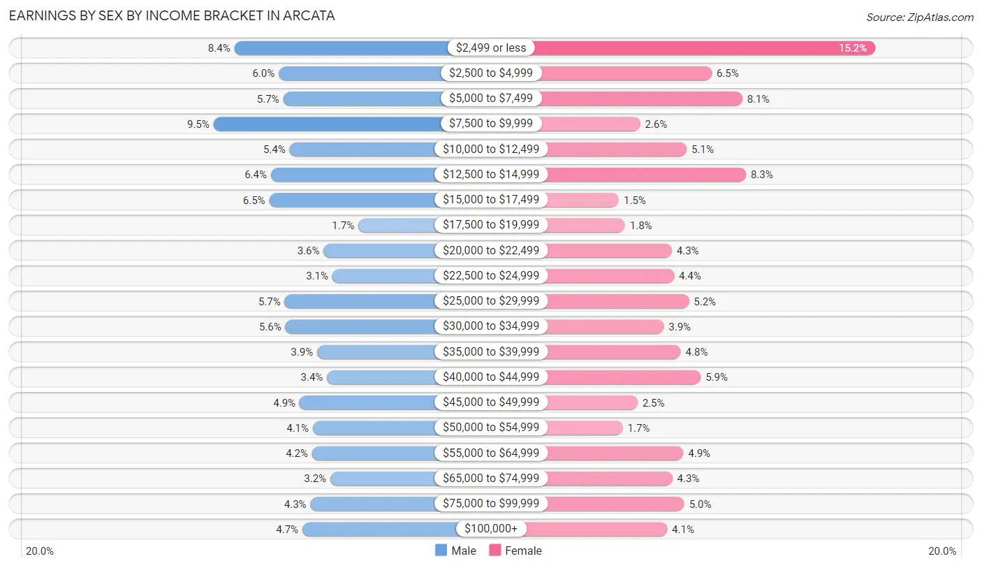 Earnings by Sex by Income Bracket in Arcata
