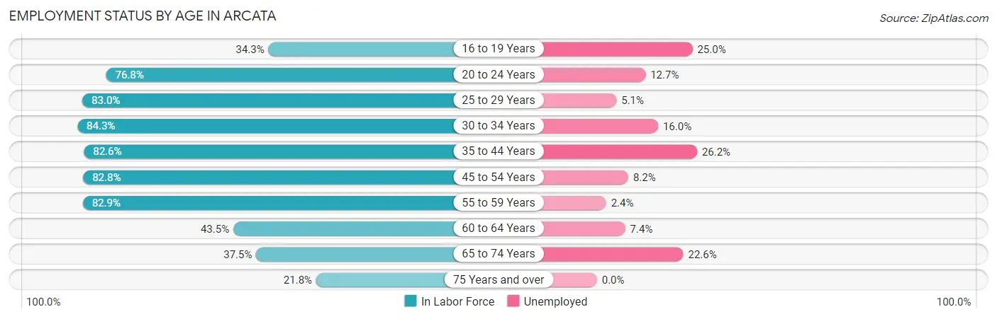 Employment Status by Age in Arcata