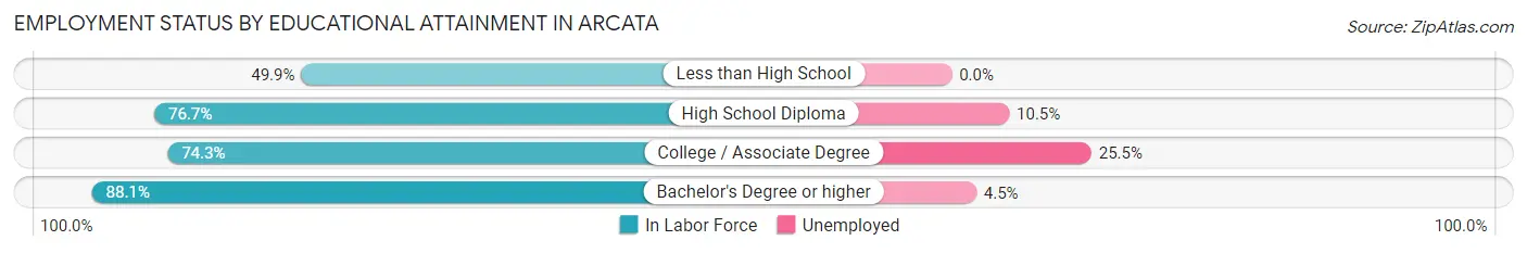 Employment Status by Educational Attainment in Arcata