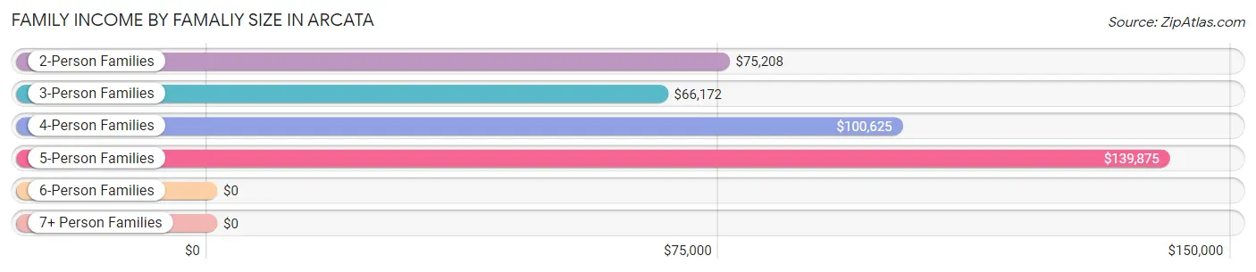 Family Income by Famaliy Size in Arcata