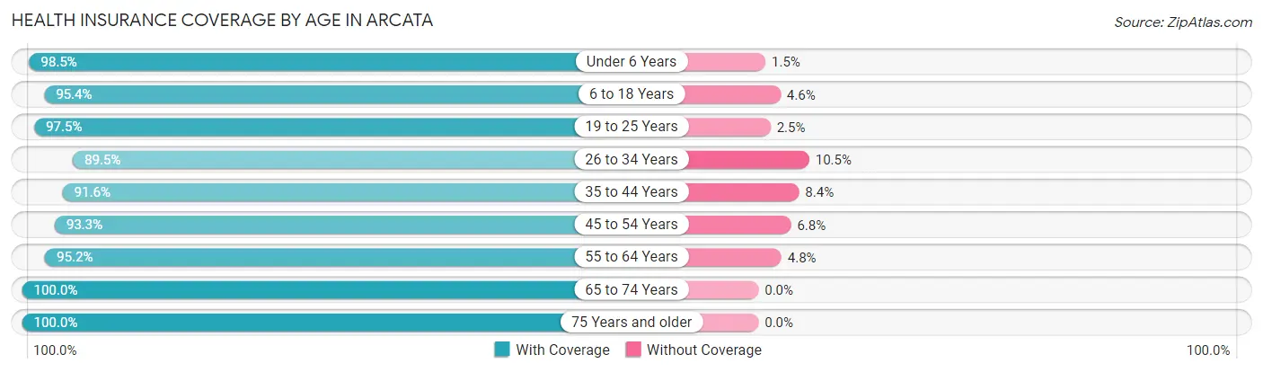 Health Insurance Coverage by Age in Arcata
