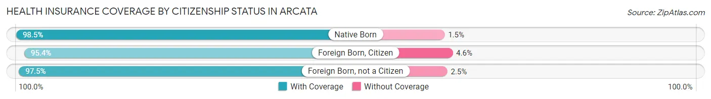 Health Insurance Coverage by Citizenship Status in Arcata