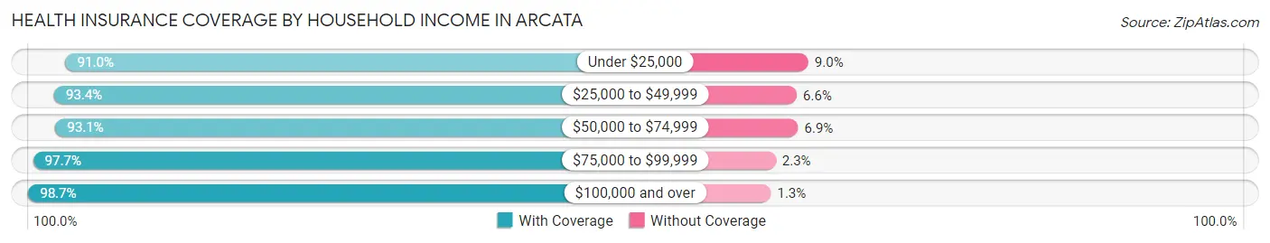 Health Insurance Coverage by Household Income in Arcata