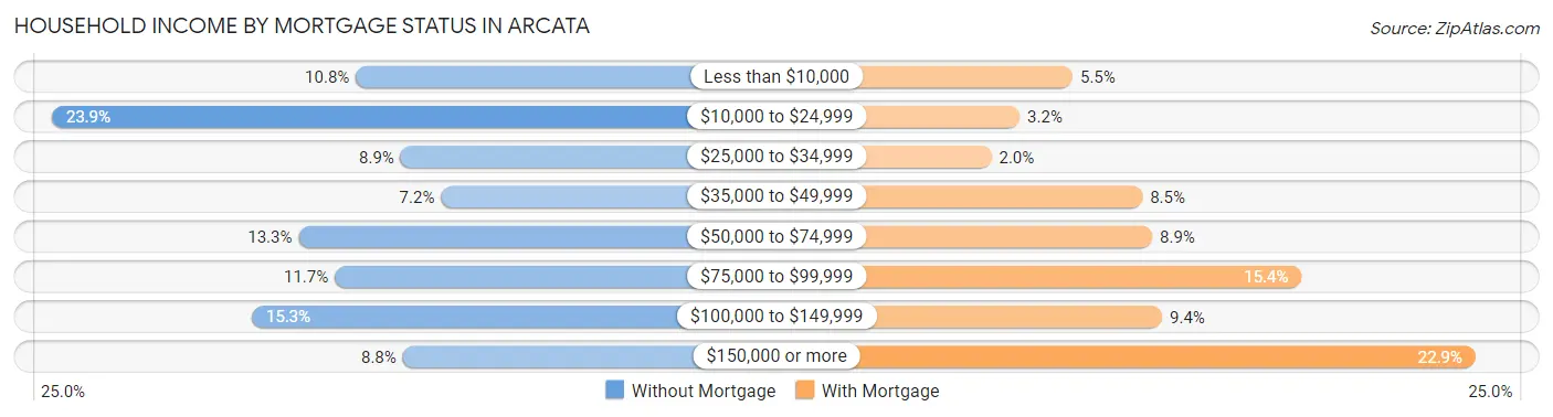 Household Income by Mortgage Status in Arcata