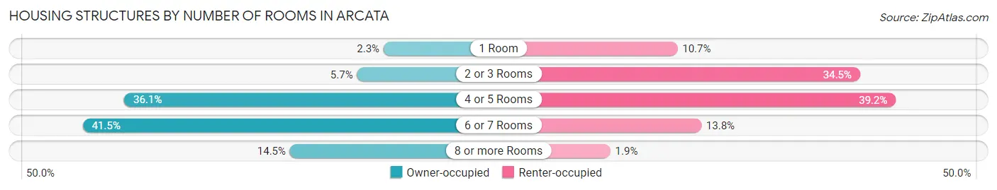 Housing Structures by Number of Rooms in Arcata