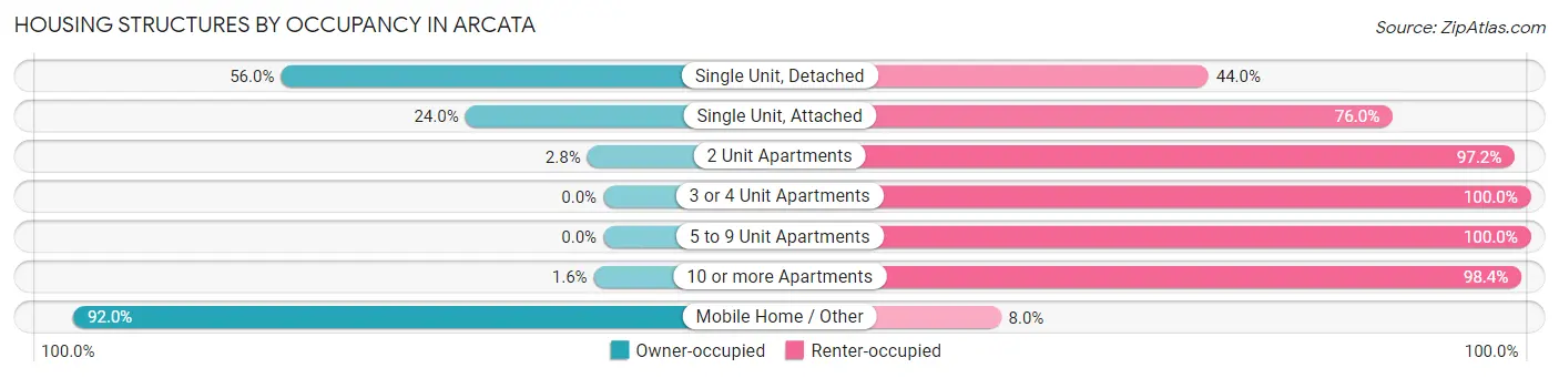 Housing Structures by Occupancy in Arcata