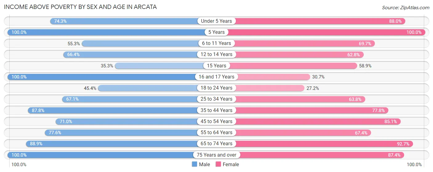 Income Above Poverty by Sex and Age in Arcata