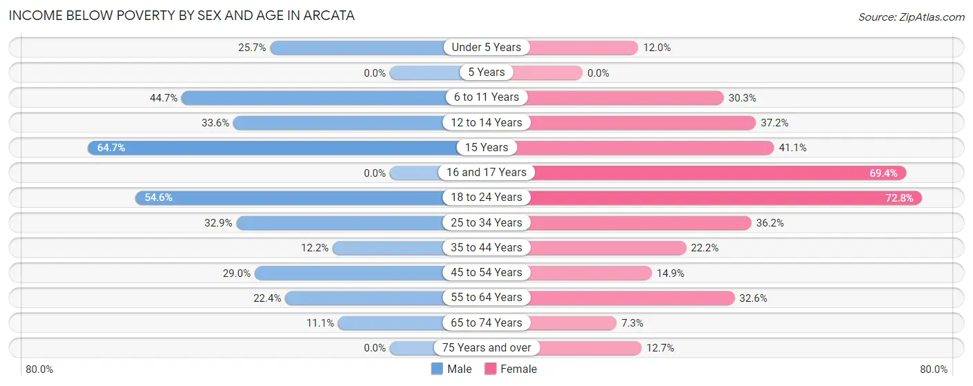 Income Below Poverty by Sex and Age in Arcata