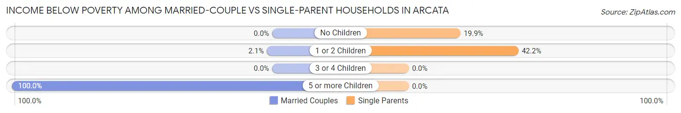 Income Below Poverty Among Married-Couple vs Single-Parent Households in Arcata