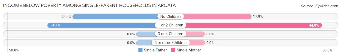 Income Below Poverty Among Single-Parent Households in Arcata
