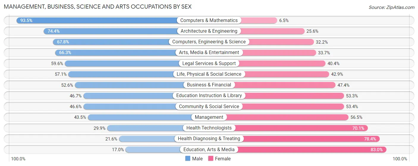 Management, Business, Science and Arts Occupations by Sex in Arcata