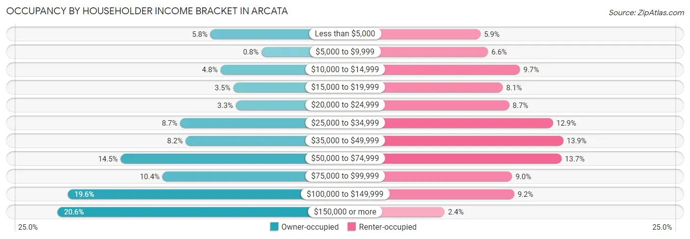 Occupancy by Householder Income Bracket in Arcata