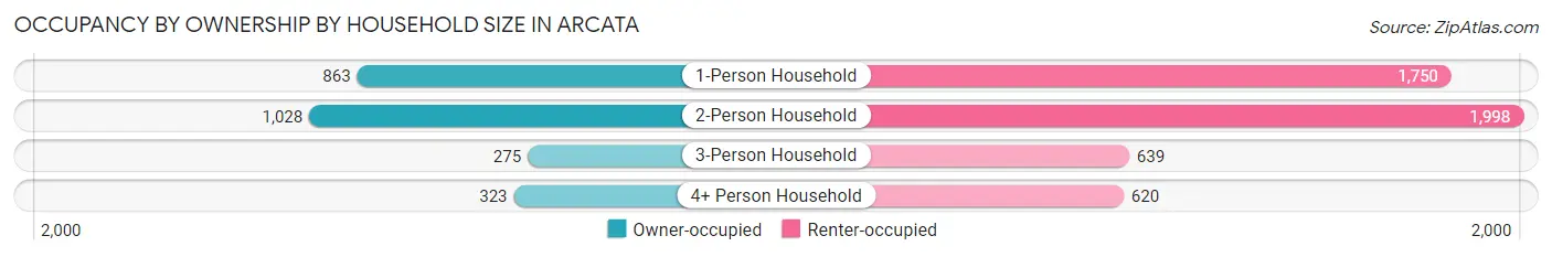 Occupancy by Ownership by Household Size in Arcata