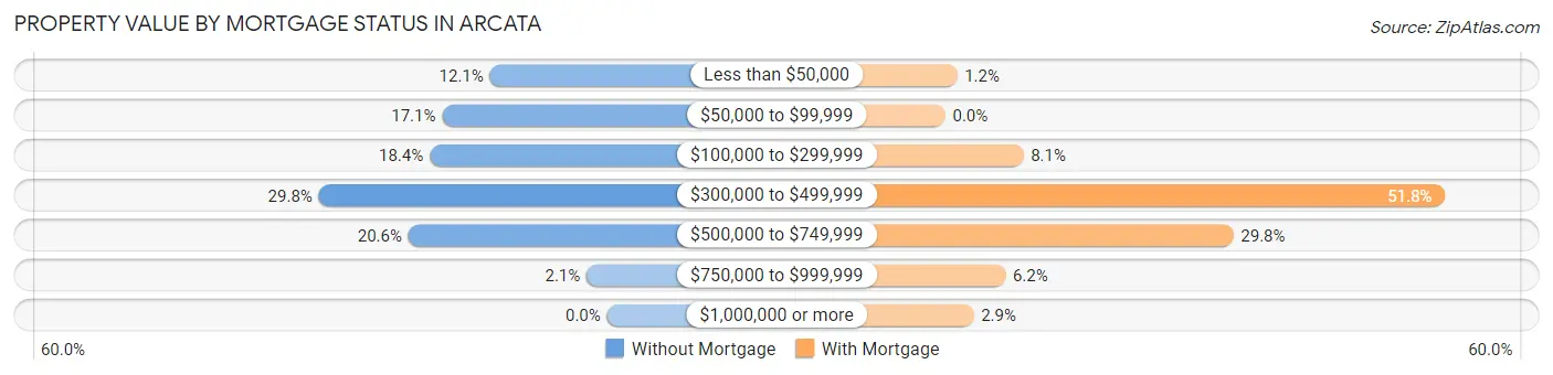 Property Value by Mortgage Status in Arcata