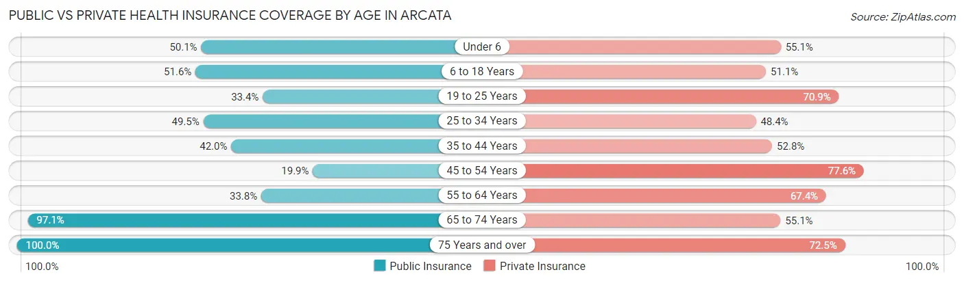 Public vs Private Health Insurance Coverage by Age in Arcata
