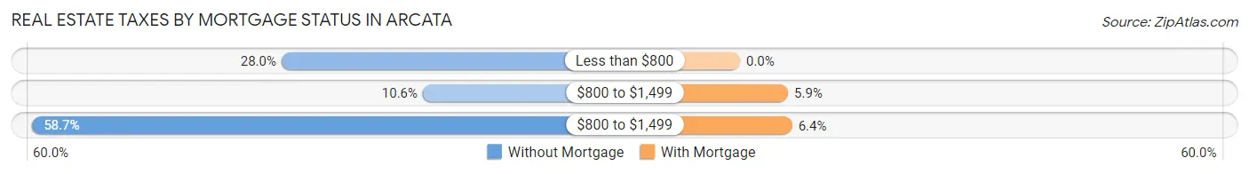 Real Estate Taxes by Mortgage Status in Arcata