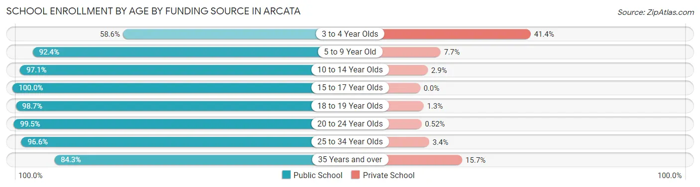 School Enrollment by Age by Funding Source in Arcata