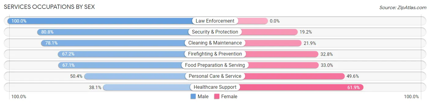 Services Occupations by Sex in Arcata