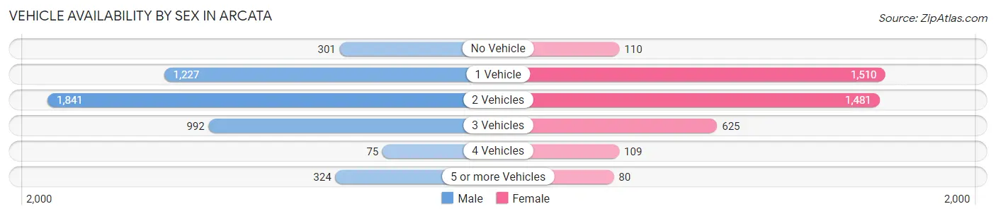 Vehicle Availability by Sex in Arcata