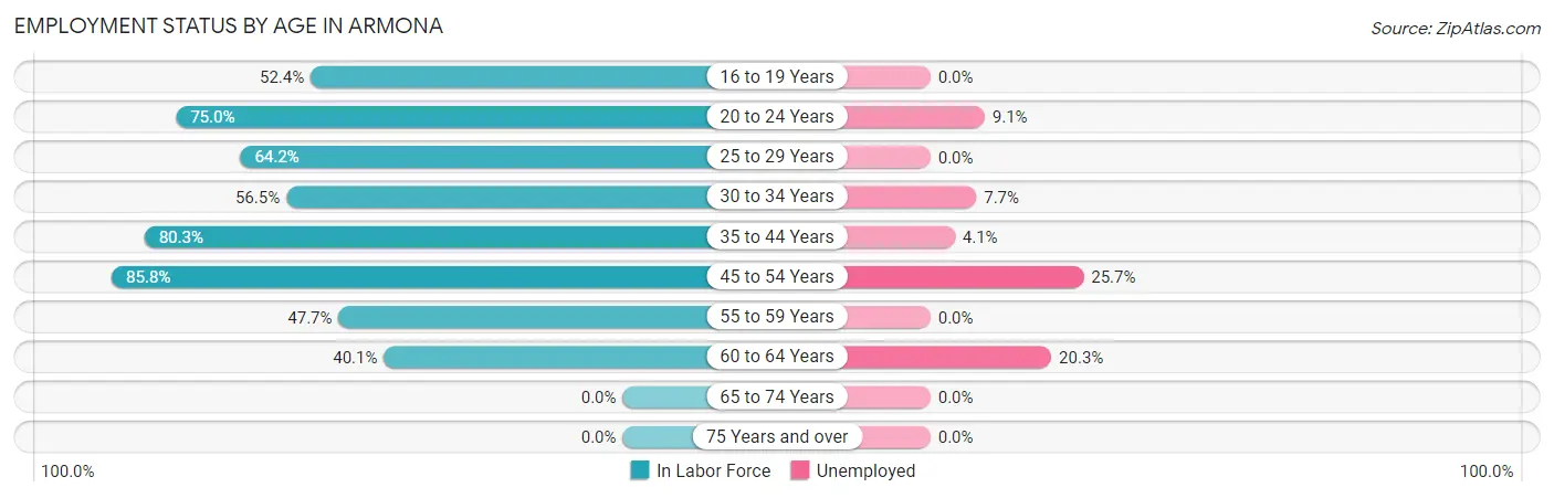 Employment Status by Age in Armona