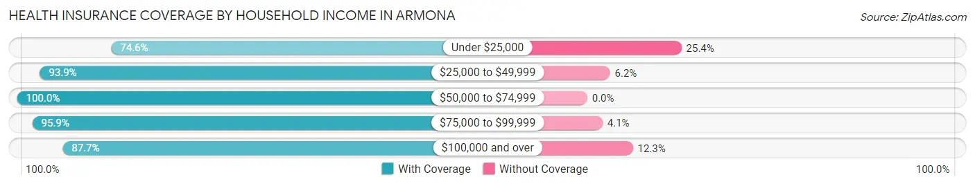 Health Insurance Coverage by Household Income in Armona
