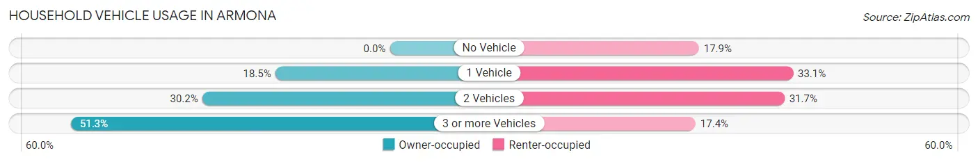 Household Vehicle Usage in Armona