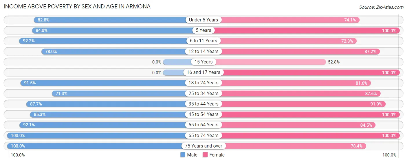 Income Above Poverty by Sex and Age in Armona