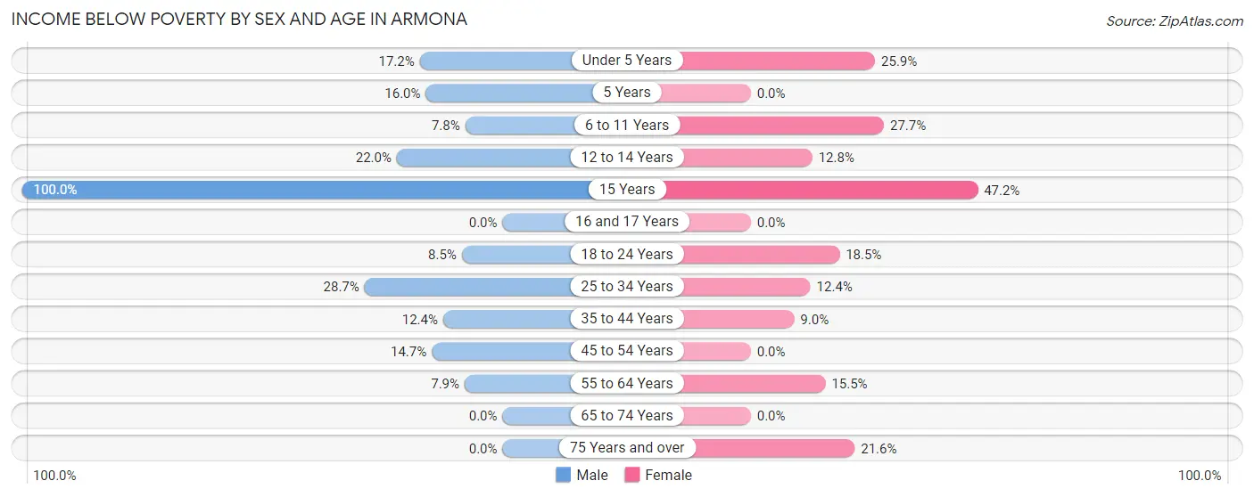 Income Below Poverty by Sex and Age in Armona