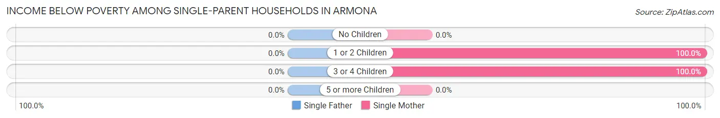 Income Below Poverty Among Single-Parent Households in Armona
