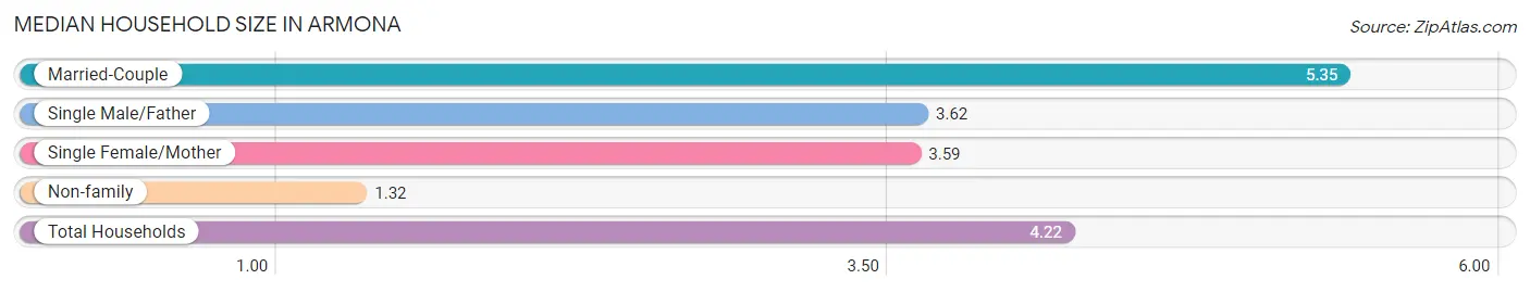 Median Household Size in Armona