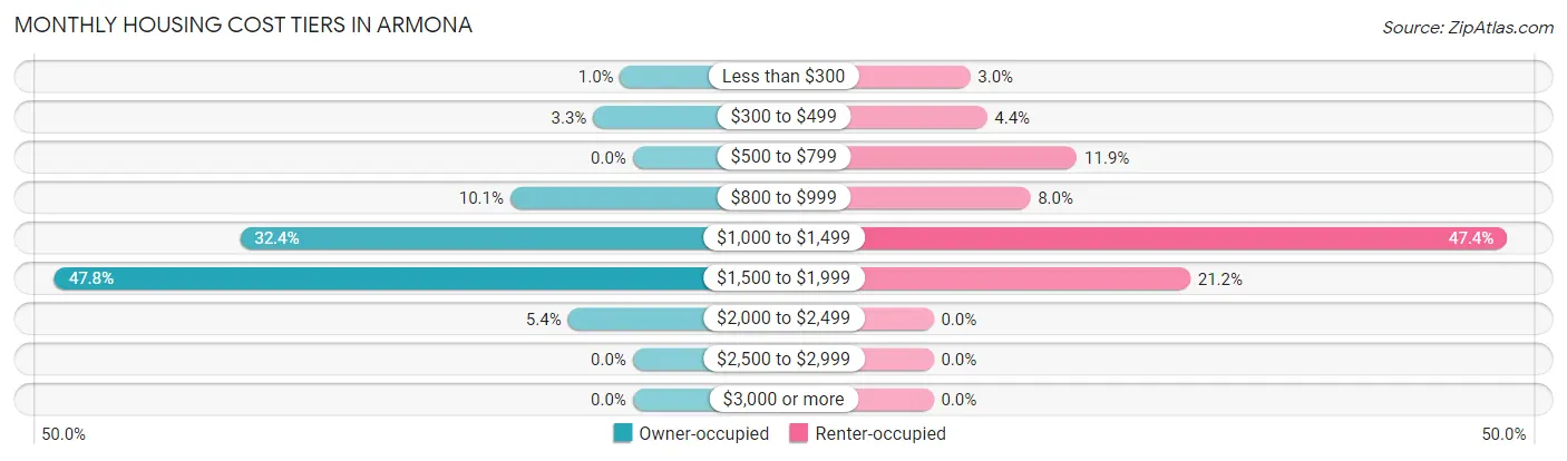 Monthly Housing Cost Tiers in Armona