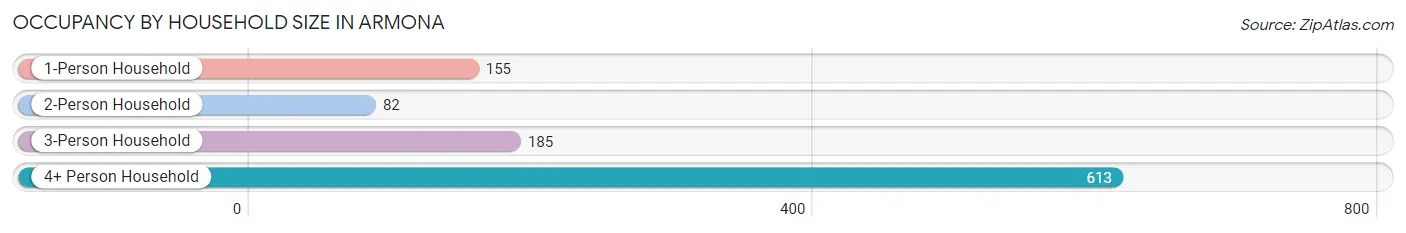 Occupancy by Household Size in Armona